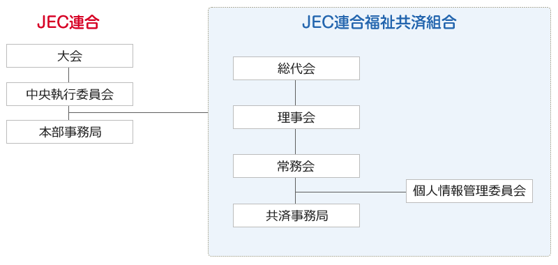福祉共済組合組織図